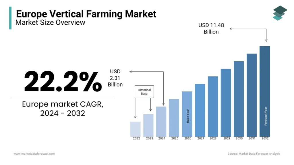 Bar chart showing the European Vertical Farming Market size overview from 2022 to 2032. The market is expected to grow from USD 2.31 billion in 2024 to USD 11.48 billion by 2032. Historical data is shown for 2022-2025, with forecast data from 2026 onwards.