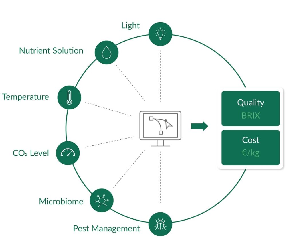 Illustration of the environmental factors and growth parameters controlled by articifial intelligence (AI) in vertical strawberry farm.