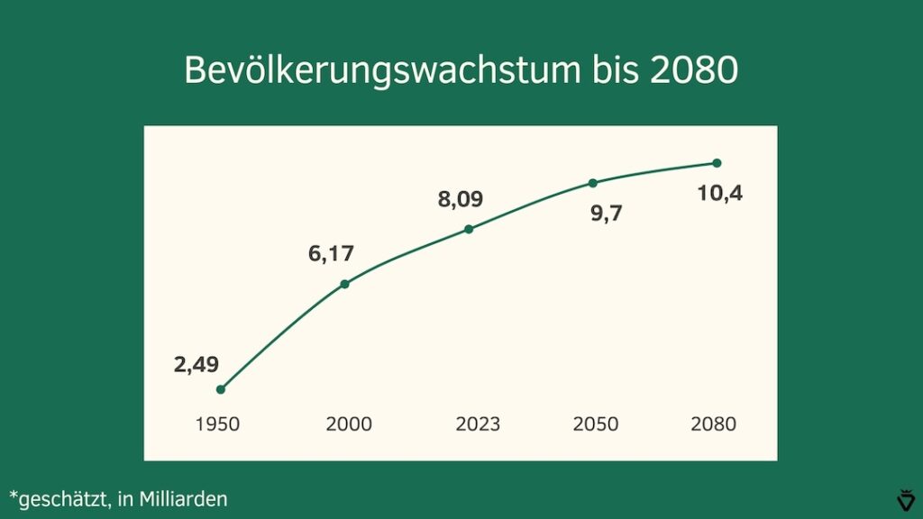 Grafik zum (geschätzten) globalen Bevölkerungswachstum zwischen 1950 und 2080.