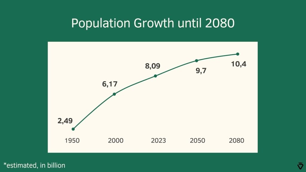 Graph of global (estimated) population growth between 1950 and 2080.