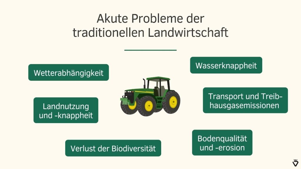 Illustration der akuten Probleme der traditionellen Landwirtschaft.