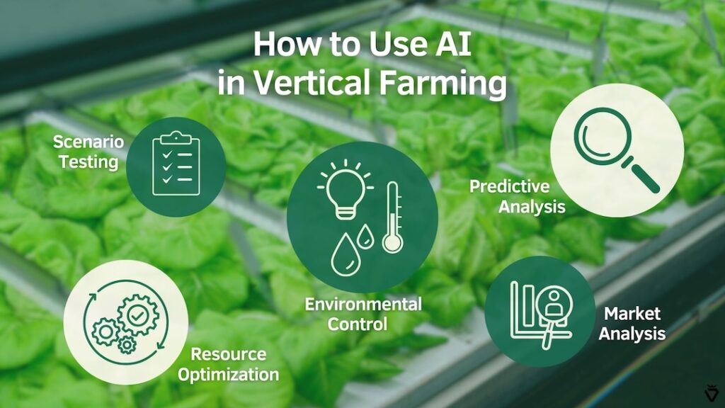 Illustration of the areas of use of artifical intelligence (AI) in vertical farming.